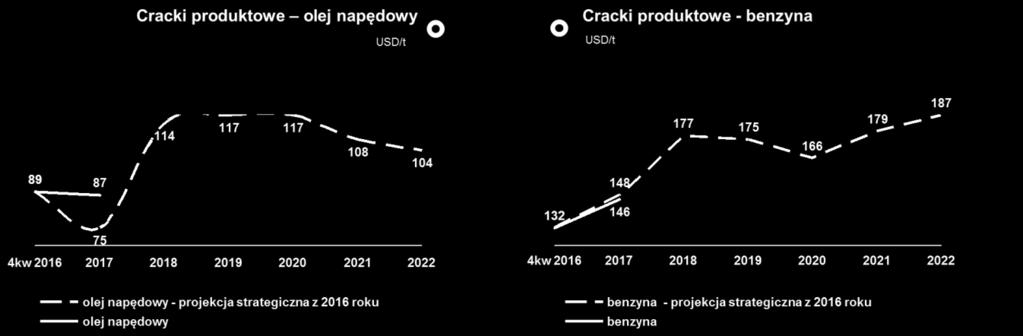 2.3. Realizacja strategii w 2017 roku główne mierniki Strategia Grupy LOTOS na lata 2017-22