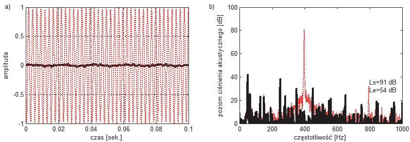 WIBROAKUSTYKA Rys. 5. Wyniki pomiarów ha³asu (ton o czêstotliwo ci 400 Hz), uk³ad ARH wy³¹czony (kolor czerwony) i uk³ad ARH w³¹czony (kolor czarny) Fig. 5. Results of noise measurements (tone of 400 Hz), ANR system disabled (red) and ANR system activated (black) Rys.