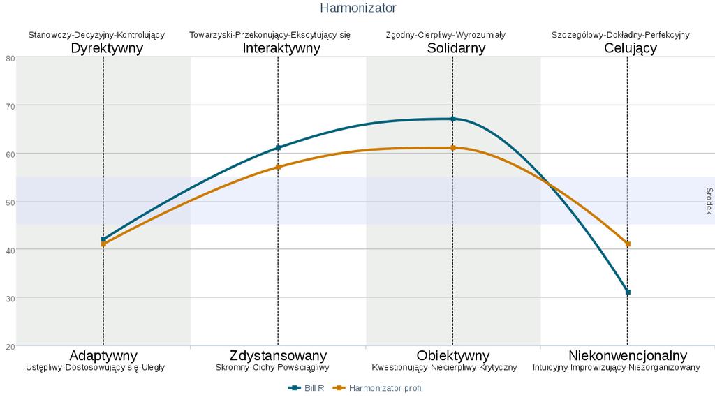 Raport Indywidualny : Harmonizator Wyniki pomiaru osobowości są zobrazowane na poniższym diagramie linią ciągłą.