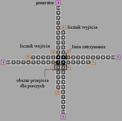 2 AUTOMAT KOMÓRKOWY W MODELOWANIU RUCHU DROGOWEGO Coraz częściej do modelowania ruchu drogowego wykorzystuje się automaty komórkowe.