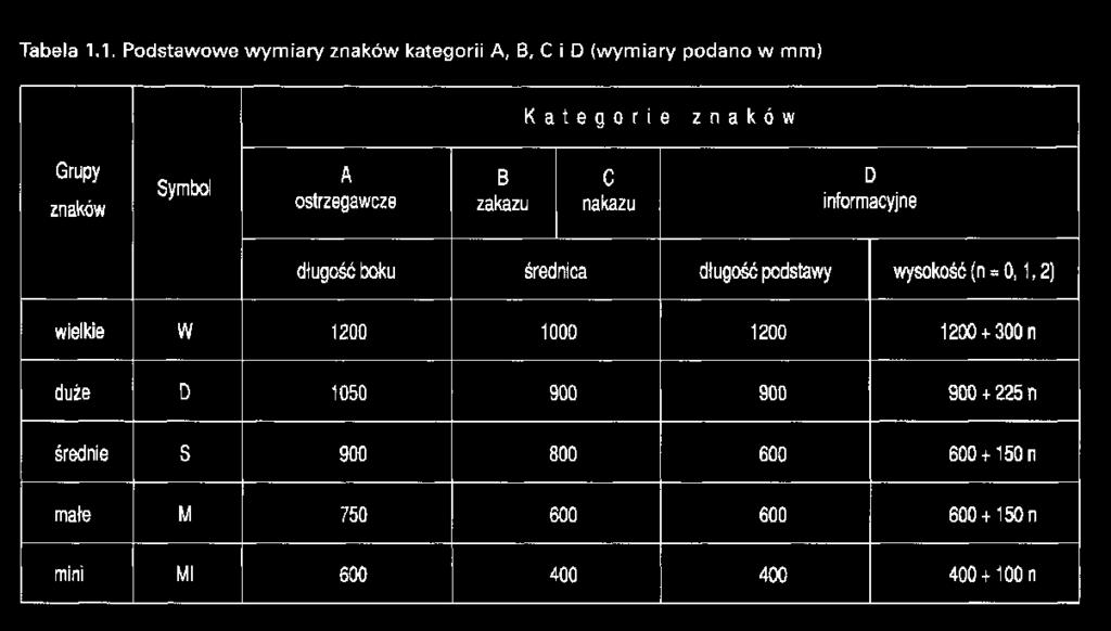 w sprawie szczegółowych warunków technicznych dla znaków i sygnałów