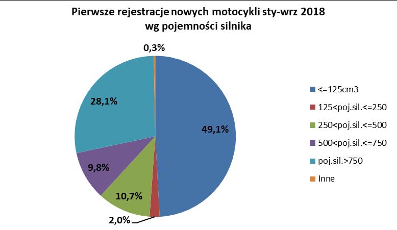 Segmenty funkcjonalne: W okresie od stycznia do września w rankingu segmentów funkcjonalnych pierwsze miejsce zajęły motocykle typu STREET.