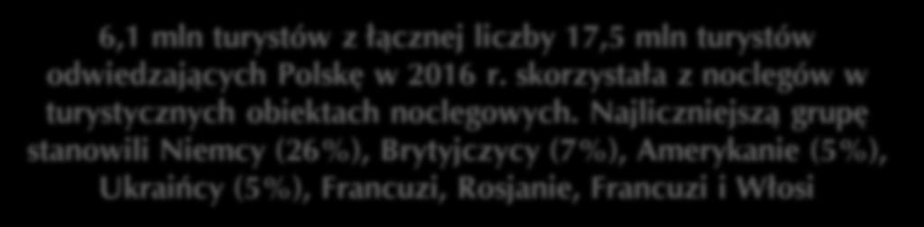 mln (4,1%), Litwini 0,66 mln (3,8%), Czesi 0,30 mln (1,7%), Słowacy 0,18 mln (1,0%); Wśród turystów z krajów niegraniczących bezpośrednio z Polską największy odsetek stanowili mieszkańcy: Wielkiej