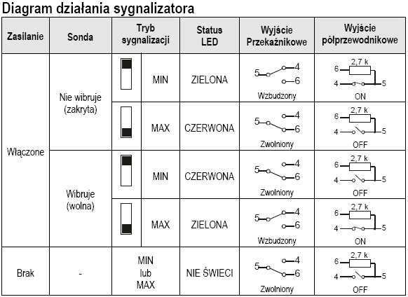 GĘSTOŚĆ (ustawienie czułości) (Przełącznik A) Tryb LOW, zalecany dla materiałów luźnych i lekkich o gęstości 0.1 kg/dm3 odpowiada niskiej energii i amplitudzie drgań pręta i dużej czułości detekcji.