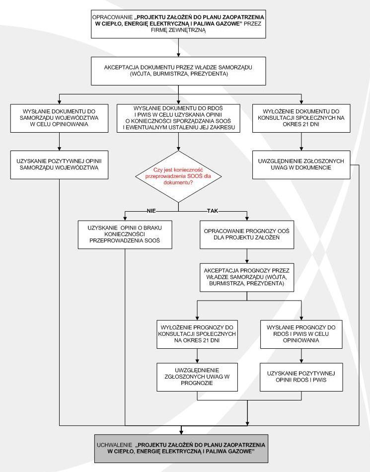 4) po uzyskaniu opinii Samorządu Województwa, opinii RDOŚ i PWIS oraz po zakończeniu konsultacji społecznych, następuje uchwalenie projektu założeń do planu zaopatrzenia w ciepło, energię elektryczną