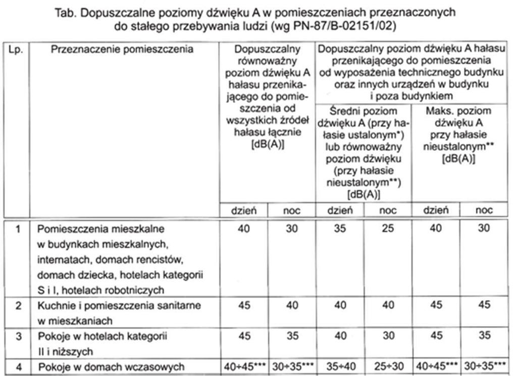 2.Określenie dopuszczalnego poziomu dźwięku w pomieszczeniu PN-87/B-02151/02 Akustyka budowlana.