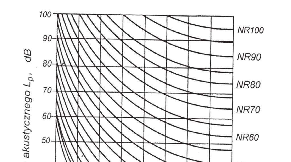 2.Określenie dopuszczalnego poziomu dźwięku w pomieszczeniu NR = L Am