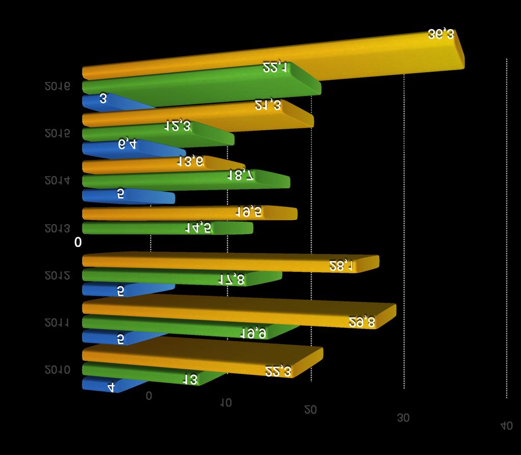 Program Działaj Lokalnie w gminie Ełk w liczbach w latach 2010-2016: dzięki wsparciu Gminy Ełk w wysokości 28.400 zł przyznaliśmy 29 dotacji na sumę 109.