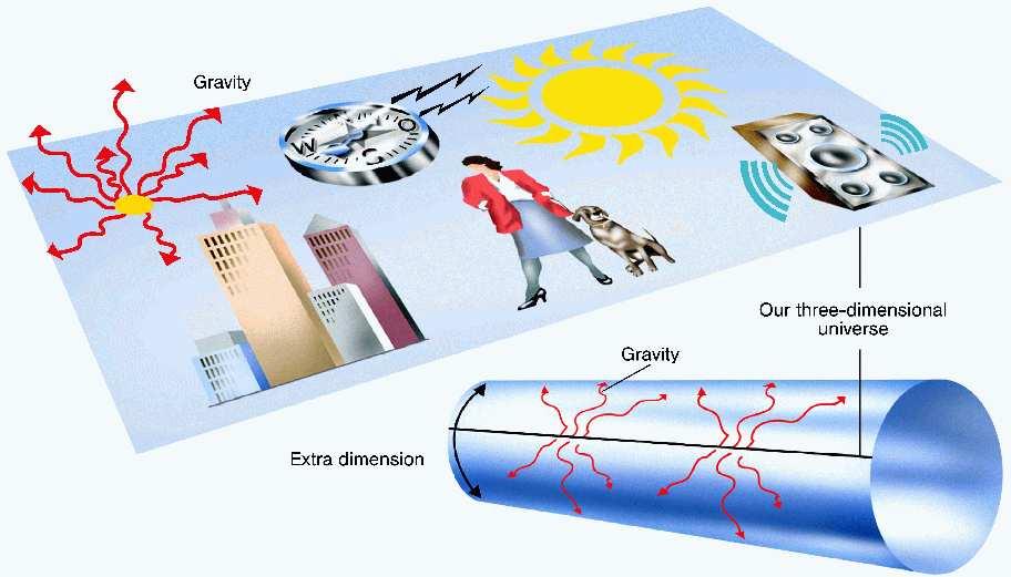 Istnienie dodatkowych wymiarów mogłoby wytłumaczyć wiele zagadek.