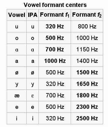 Samogłoski i ich formanty Formant to pasmo