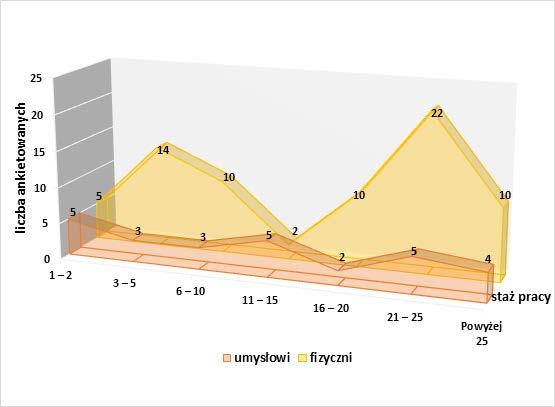Tab. 1. Struktura wiekowa pracowników dozoru i fizycznych objętych badaniami Tab. 1. Age structure of managers and workers in research Tab. 2.