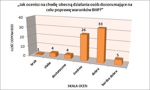 Wykres 3. Odpowiedzi pracowników fizycznych na pytanie nr 1 Fig. 3. Workers' answers to question #1 Wykres 4. Odpowiedzi pracowników fizycznych na pytanie nr 1 z uwzględnieniem stażu pracy Fig. 4. Workers' answers to question #1 along with length of work Wykres 5.