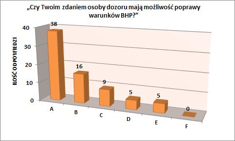 Wykres 6. Odpowiedzi pracowników fizycznych na pytanie nr 3 Fig. 6. Workers' answers to question #3 Tab. 3. Odpowiedzi pracowników dozoru na pytanie nr 1 Tab. 3. Responses of managers to question #1 Wykres 7.
