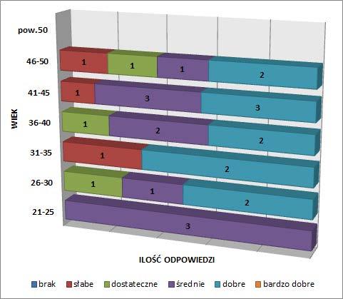 Wykres 11. Odpowiedzi pracowników dozoru na pytanie nr 4 z uwzględnieniem wieku Fig. 11. Responses of managers to question #4 with regard to age doborem załogi do zadań często jest również zgłaszany przez samych pracowników.