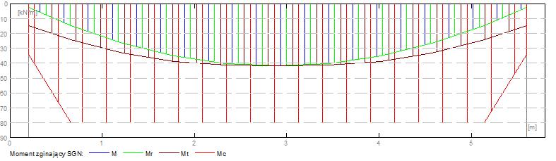 My [knm] V [kn] Ugięcie [cm] Przyjęto