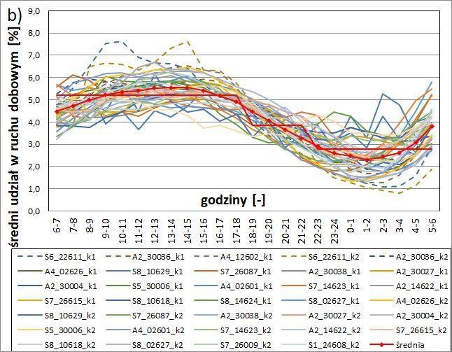 średni udział natężenia ruchu z g tej godziny w i tym natężeniu dobowym (np.