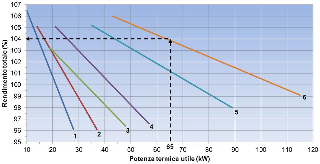 Sprawność całkowita (%) OMNI SCALA Ogrzewanie Wentylacja Klimatyzacja ZASTOSOWANIE Gazowa, kondensacyjna nagrzewnica nadmuchowa TECNOCLIMA PMX została zaprojektowana i wykonana z przeznaczeniem do
