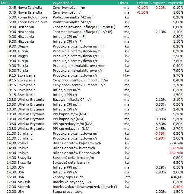 KALENDARIUM Dane makro: 13.06.2018 Wydarzenia w spółkach 13.06.2018 Na podstawie stooq.