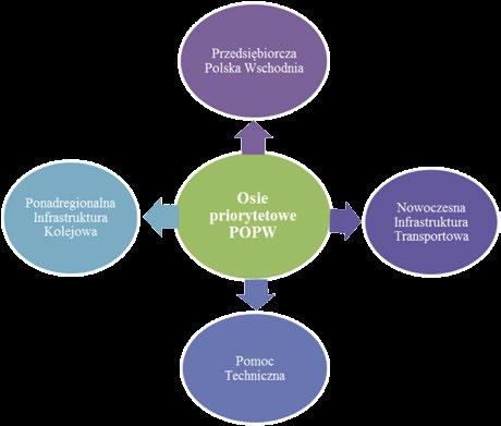 2. Oś priorytetowa II: Nowoczesna Infrastruktura Transportowa Działanie 2.1. Zrównoważony transport miejski Działanie 2.2. Infrastruktura drogowa 3.