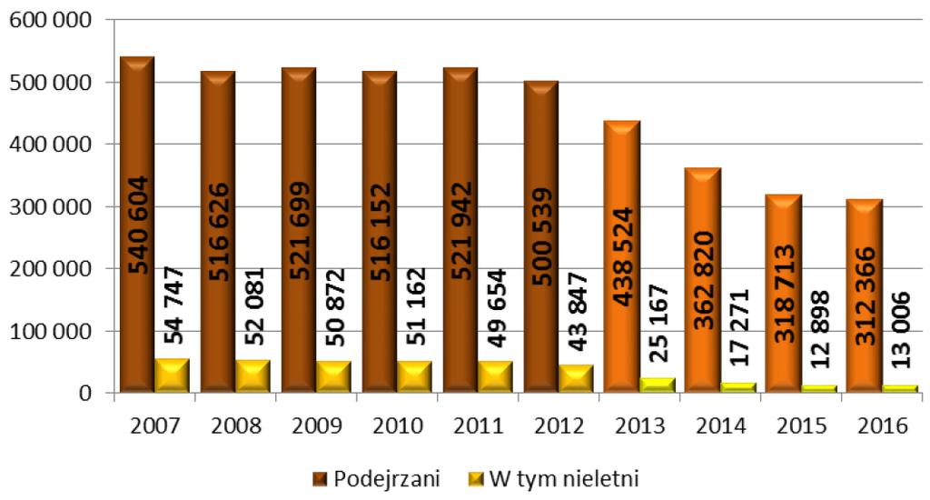 Liczba podejrzanych ustalonych przez