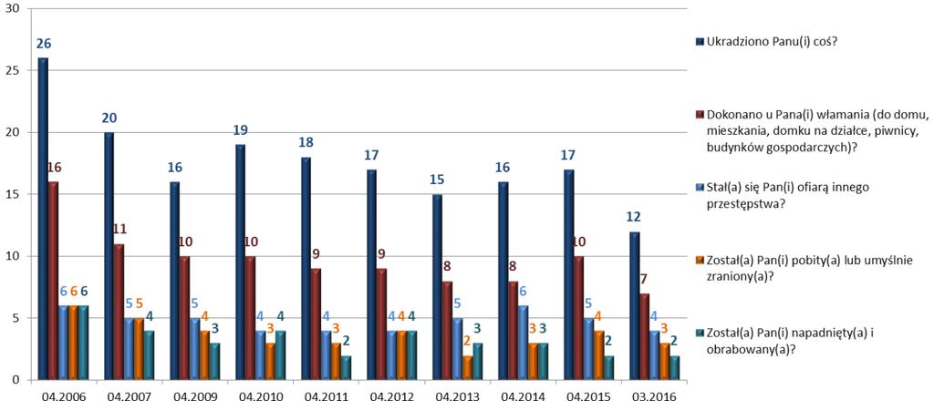 Źródło: CBOS, III 2016,