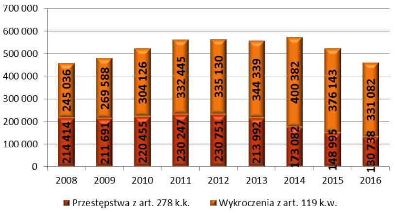 Kradzieże wykroczenia i