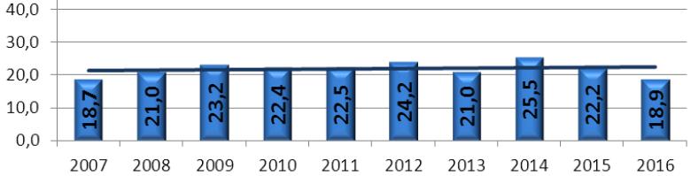 Kradzieże samochodów w Polsce Źródło: