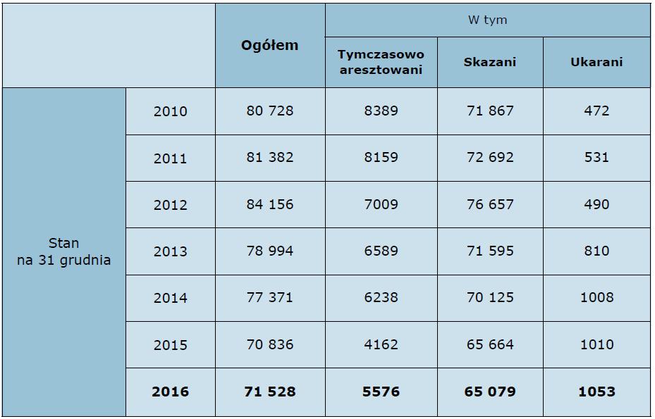 Liczba więźniów w Polsce Źródło: MSWiA, 2017. Wydatki na więziennictwo w 2017 r.: ok.