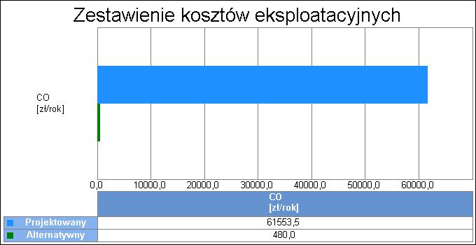 wentylacji Wykres porównawczy kosztów