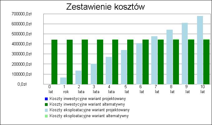 18 14. Zestawienie kosztów inwestycyjno - eksploatacyjnych za okres 10.00 lat Wykres zestawienia kosztów inwestycyjnych i eksploatacyjnych za okres 10.