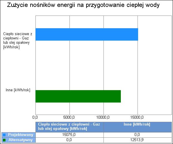 7 7. Charakterystyka źródeł energii systemu przygotowania ciepłej wody 7.1. Budynek projektowany Rodzaj paliwa Ciepło sieciowe z ciepłowni - Gaz lub olej opałowy Udział % W,tot H u Jedn.