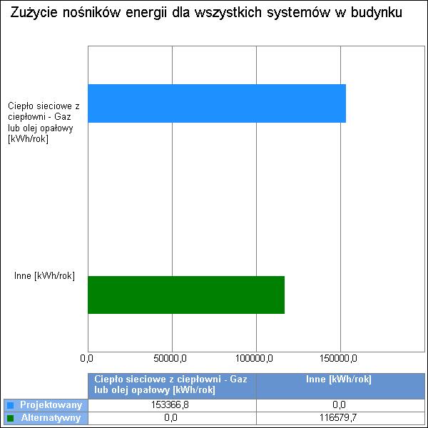 10 Wykres porównawczy zużycia nośników