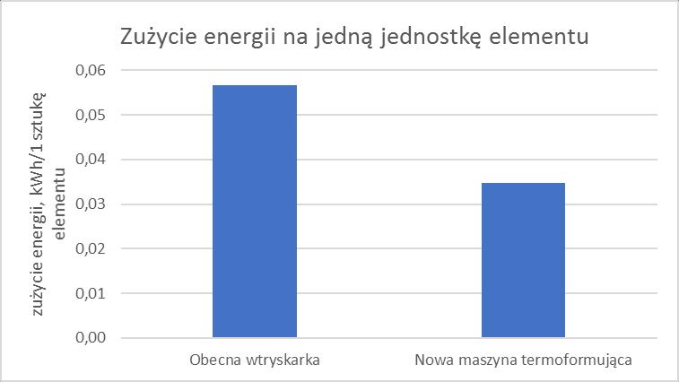 82 Obliczenia zużycia energii nowej linii termo formującej Nowa maszyna termoformująca Siła zamknięcia formy: Moc grzania Moc silnika pompy Zużycie energii przez wtryskarkę