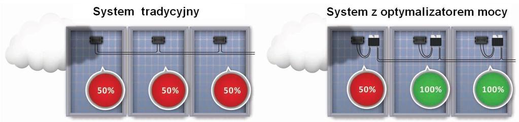 Fotowoltaika moduły smart / optymalizatory mocy / poly min 270 Wp W przypadku tradycyjnych systemów nawet niewielkie zacienie jednego modułu znacznie obniża produktywność całej instalacji, ponieważ