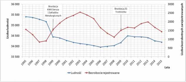 Nr 7 PRZEGLĄD GÓRNICZY 37 działalności gospodarczej, m.in. umożliwiono bezrobotnym otrzymanie dotacji, ulg oraz refundacji kosztów pomocy prawnej, konsultacji i doradztwa.