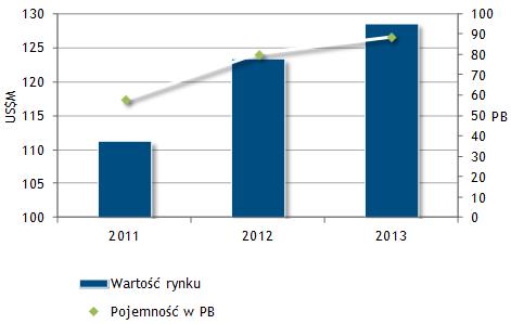 W TYM BADANIU Rynek pamięci masowych w Polsce urósł w 2013 r. o 4,2% i był warty $128,47 milionów.
