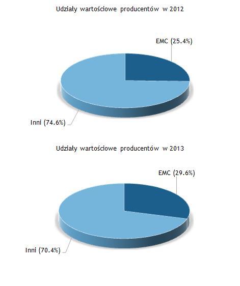 WYKRES 2 Wartościowy udział EMC w rynku macierzy dyskowych w Polsce Wymieniając przyczyny sukcesu EMC w Polsce, należy wskazać przede wszystkim na szybki wzrost sprzedaży macierzy klasy midrange