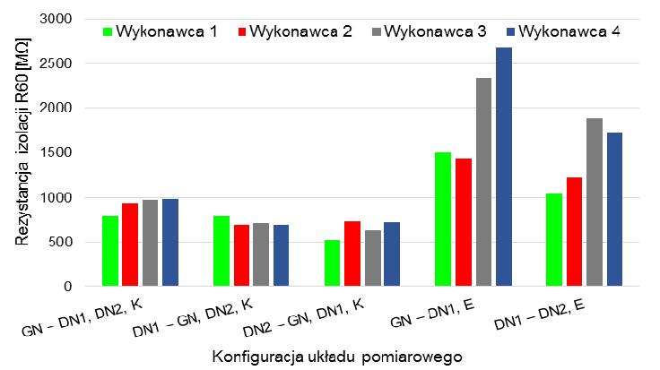 7. Tlenek węgla 144,9 51,3 213 144,7 8. Propylen 20,2 22,5 24 30,2 9. Propan - 0,5 2 4,2 10. Buten - - - 40,2 11. CO/CO2 0,11 0,023 0,15 0,1 12. Suma gazów palnych 265,9 285,7 384 392,2 13.