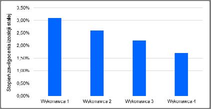 Wyniki analizy zawartości związków furanu w oleju elektroizolacyjnym Oznaczony związek Stężenie w oleju [mg/kg] 2FAL (2-furfural) < 0,05 0,5 0 0,06 5HMF (5-hydroksy-metylo 2-furfural) < 0,05 0 0 0