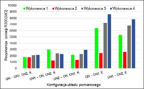 3. Wyniki pomiarów rezystancji izolacji R 300 Rys.4.