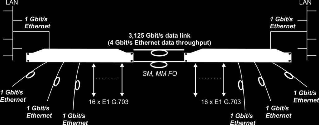 Rys. 1. Praca pary multiplekserów TYTAN z wykorzystaniem pojedynczego portu liniowego SFP (transmisja 16x E1 + 2.