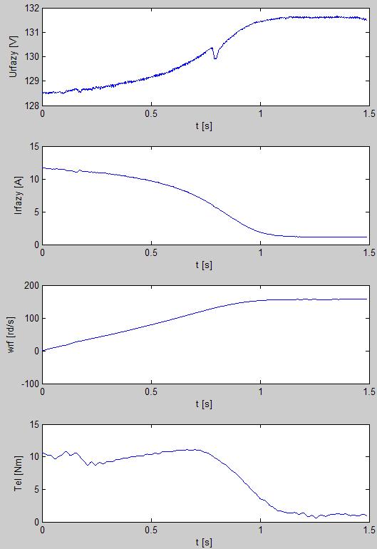 Symulacja dynamiki i weryfikacja modelu w Matlab-Simulink (ver. 008b Wyniki pomiaru rozruchu wykorzystane do weryfikacji wartość skuteczna fazowa napięcia (z pliku M_ROZ.