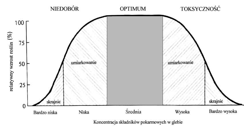 Krzywa oddziaływania składników