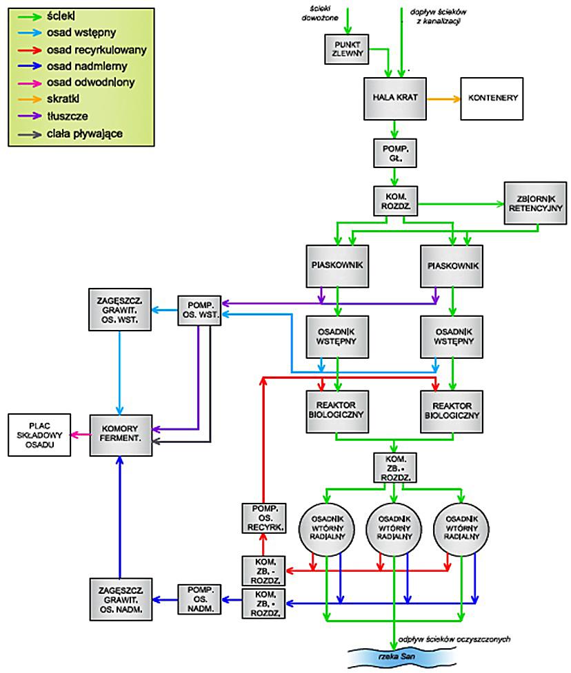 Rys. 1. Uproszczony schemat technologiczny oczyszczalni ścieków w Trepczy Fig. 1. A simplified technological scheme of the Wastewater Treatment Plant in Trepcza we wartości dopływów dla każdego z nich (Q i Q dśr.