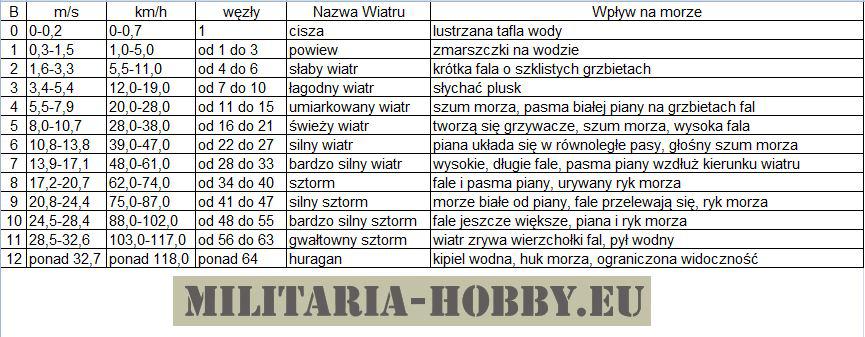 VIII Meteorologia 1) Wiatr: Wiatr - poziomy ruch powietrza względem powierzchni ziemi, wywołany różnicą ciśnień.