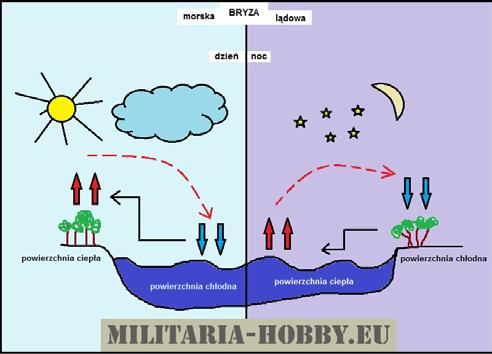 bryza dzienna - wiatr lokalny, wieje od wody, w dzień ląd szybciej się nagrzewa niż woda, ciepłe powietrze nad lądem unosi się, czego następstwem jest górny wiatr, powodujący przemieszczenie się mas