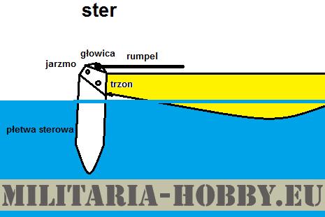 5) Kadłub: dziób - przód jachtu, z zewnątrz określony jako bak rufa - tył jachtu, znajduje się tam