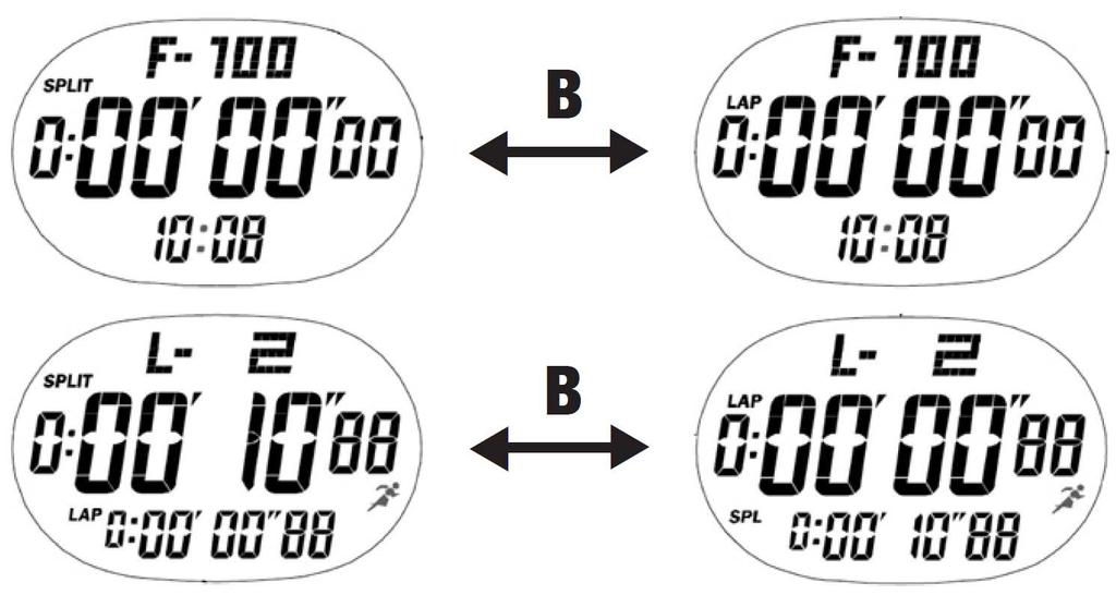 OKRĄŻENIE/MIĘDZYCZAS 2 Międzyczas Numer okrążenia Tryb PRZYWOŁYWANIA DANYCH Pierwsze 100 czasów okrążeń oraz międzyczasów jest automatycznie zapisywane w pamięci zegarka.