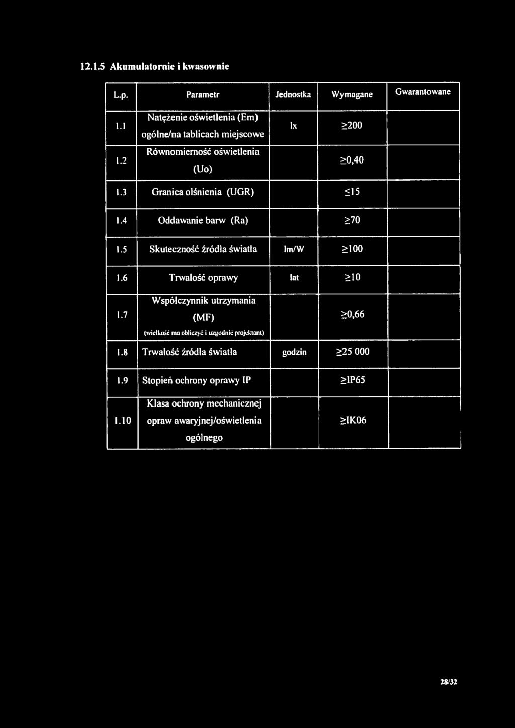 2 Równomierność oświetlenia (Uo) >0,40 1.3 Granica olśnienia (UGR) <15 1.