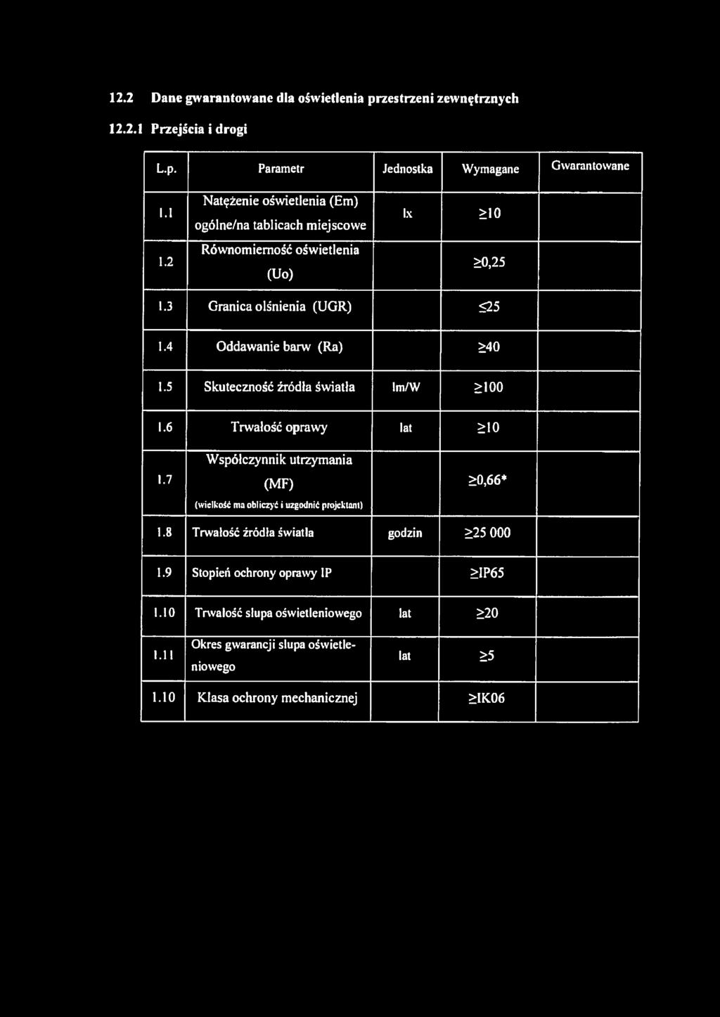12.2 Dane gwarantowane dla oświetlenia przestrzeni zewnętrznych 12.2.1 Przejścia i drogi L.p. Parametr Jednostka Wymagane Gwarantowane I.